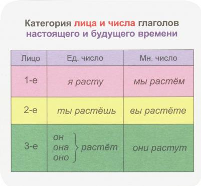 Главные правила. Русский язык. Глагол. 1-4 классы. 12 обучающих карточек. ФГОС – фото 2