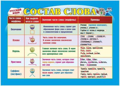 Издательство Плакат по русскому языку Состав слова (210x148 мм)