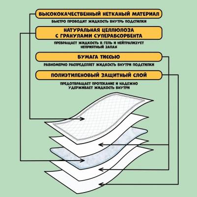 Подстилки для животных Доброзверики впит.однораз. с бумагой тиссью и суперабс. 30х45см, 20шт – фото 16