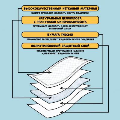 Подстилки для животных Доброзверики впит.однораз. с бумагой тиссью и суперабс. 60х40см, 20шт – фото 1