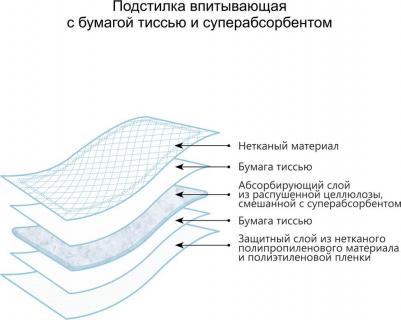 Подстилки для животных Доброзверики впит.однораз. с бумагой тиссью и суперабс. 60х60см, 20шт – фото 3