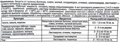 Биопрепарат против листогрызущих гусениц – фото 1