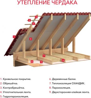 Базальтовая вата Лайт Баттс Скандик 800х600х100 мм 6 плит в упаковке - характеристики – фото 7