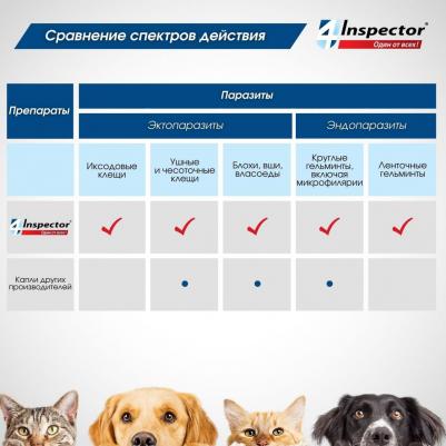Капли для кошек и собак 0,5-2 килограмма, капли от внеш. и внутр. паразитов 1 пипетка – фото 8