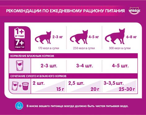 Whiskas Корм для кошек Вкусные подушечки с нежным паштетом курица-индейка 13,8кг – фото 5 Whiskas Корм для кошек Вкусные подушечки с нежным паштетом курица-индейка 13,8кг – фото 5