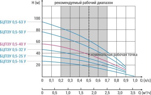 БЦПЭУ 0.5-40У – фото 8