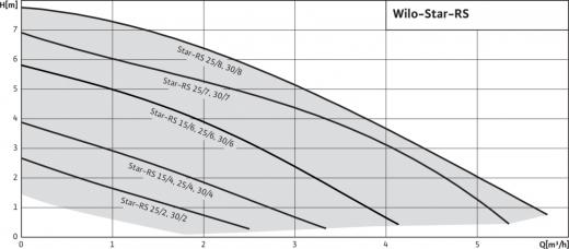 Star-RS 15/4-130 – фото 4