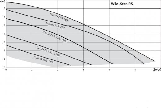 Star-RS 15/6-130 – фото 8