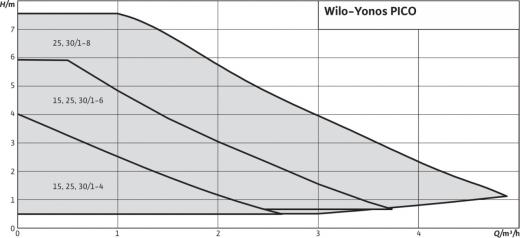 Yonos PICO 25/1-6 – фото 3