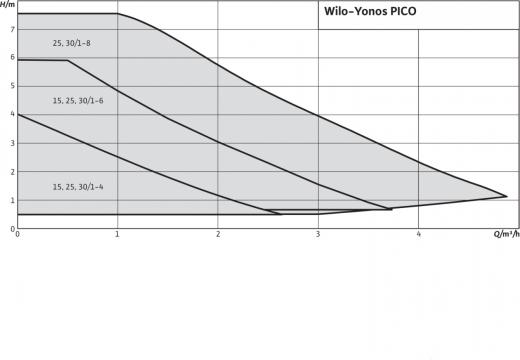 Yonos PICO 25/1-6 – фото 3